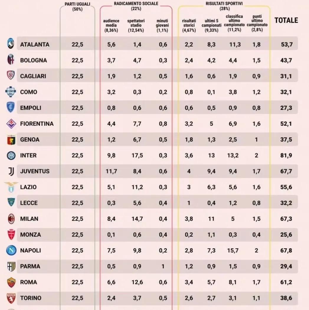 拿冠军只拿6780万，不如没夺冠的国米8190万！
意甲穷得只剩面子。
那不勒斯