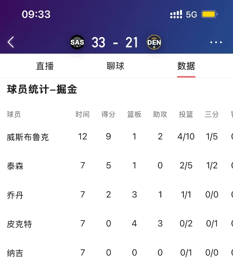 掘金这赛季要完了，今天刻意全主力轮休让威少带队打马刺，首节就已经落后两位数，掘金