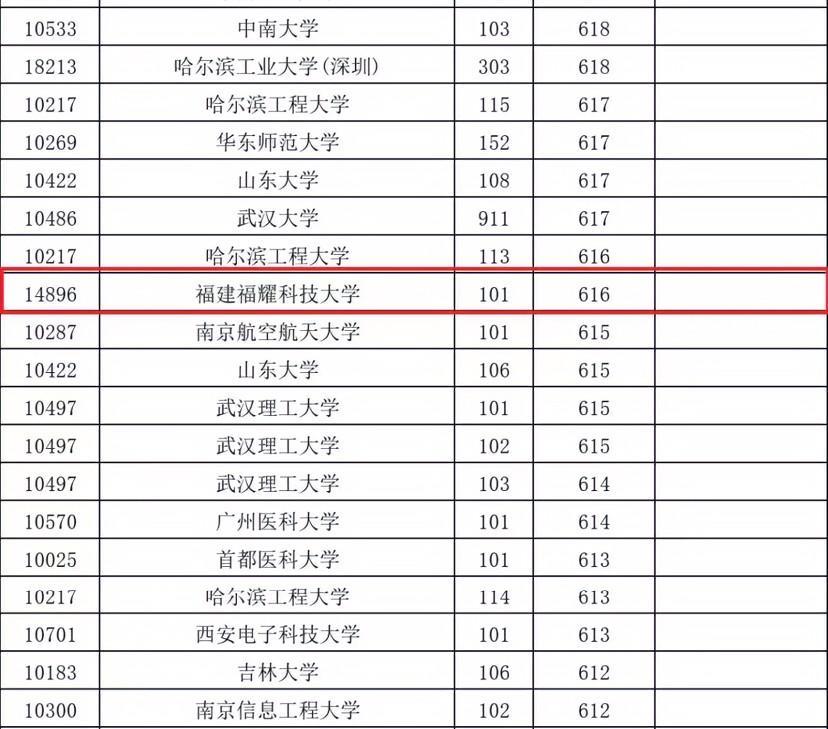 分数线直逼武大、山大，新成立的福耀科技大学在广西录取分数线已出，最低投档线616