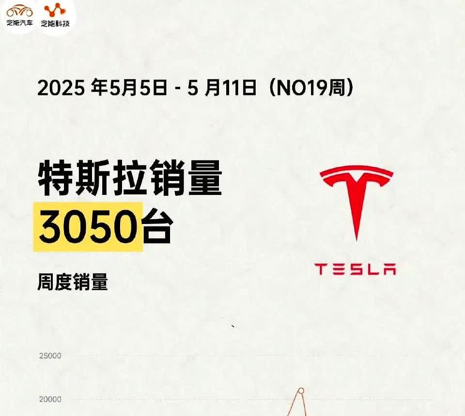 特斯拉粉丝过来讨论下，特斯拉上周的销量只有3050台，是什么情况

不过最近