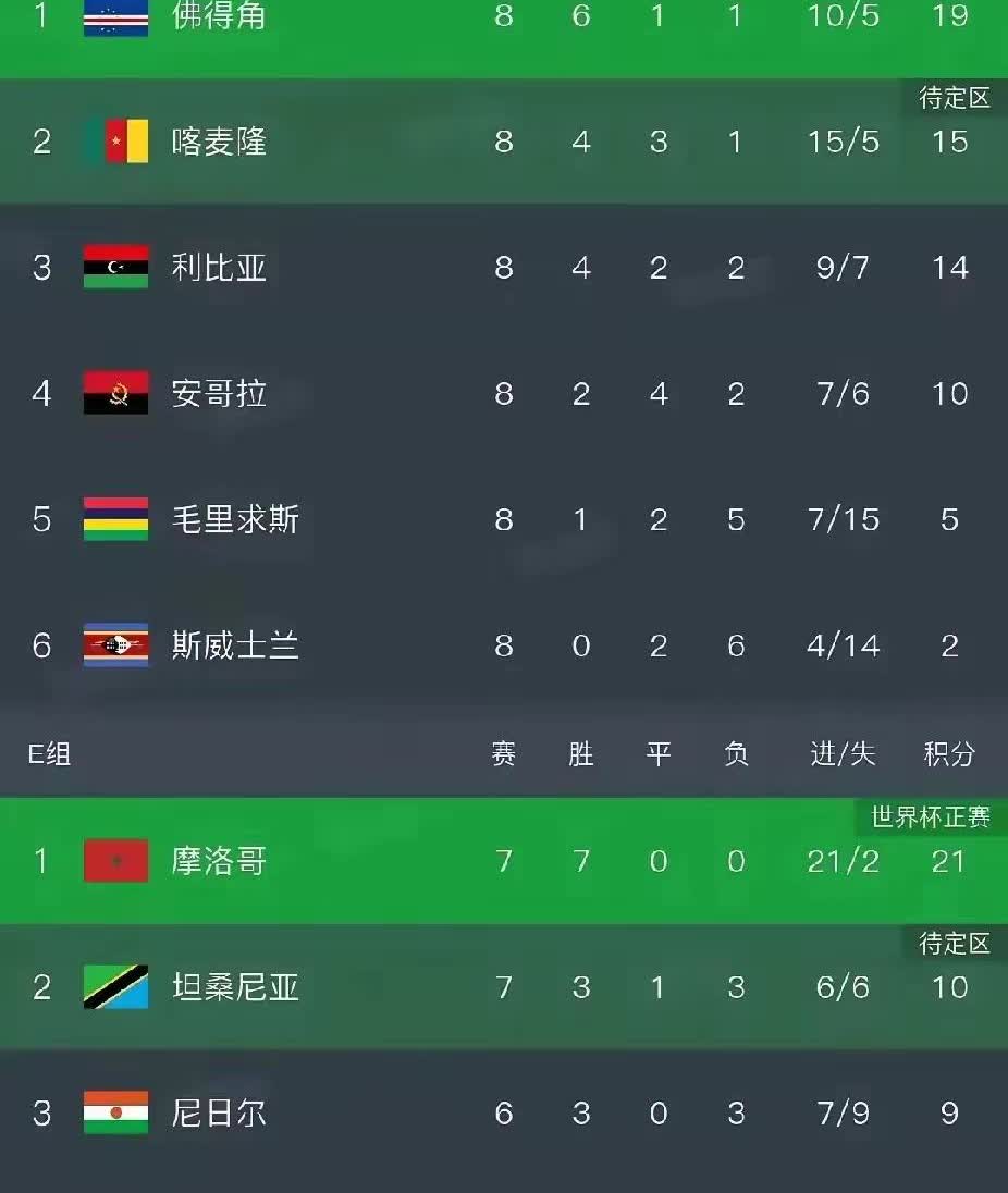 世界杯扩军没有扩到中国
但是非洲小国佛得角要进世界杯了！
国土面积4000多