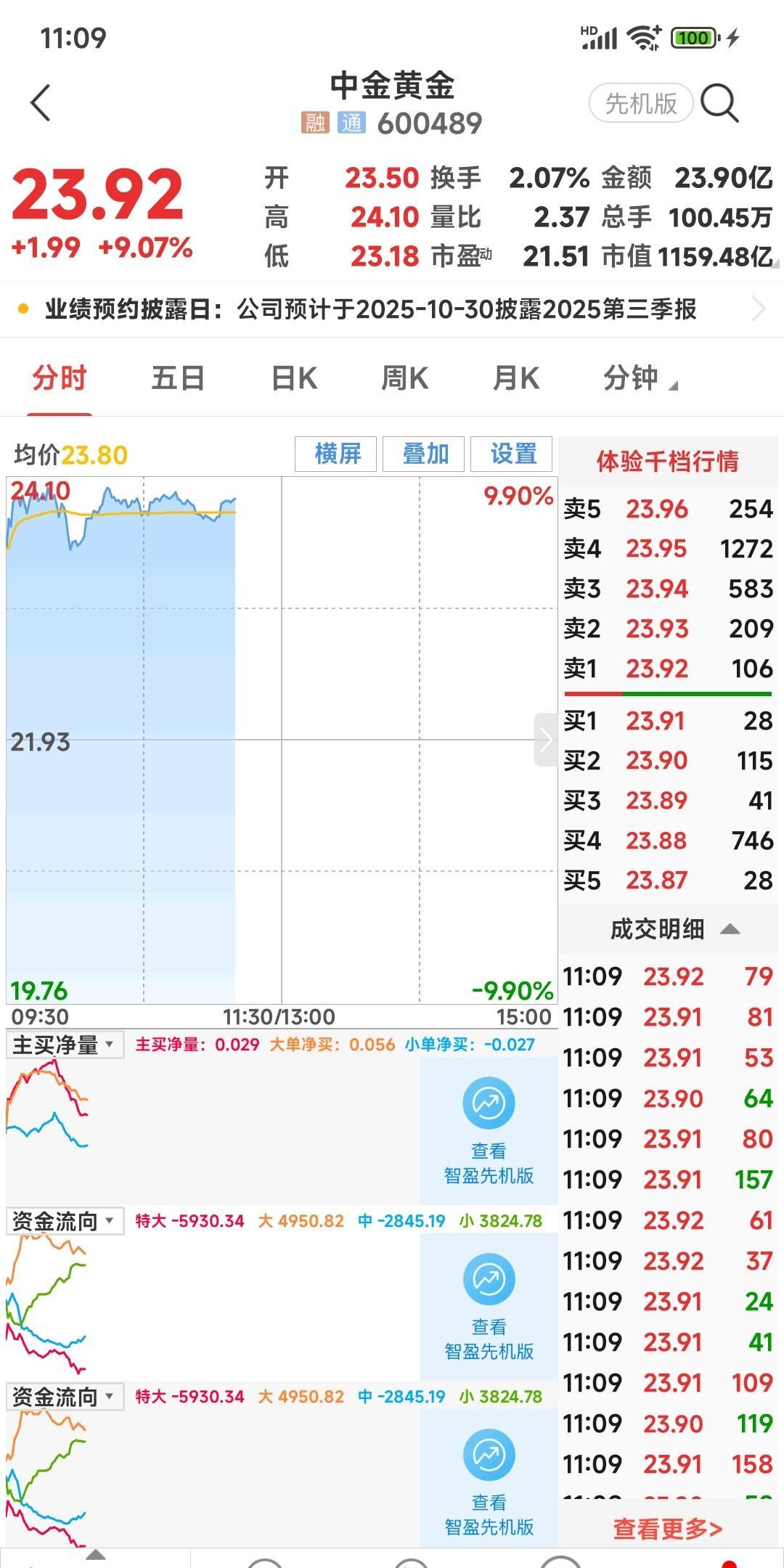 这节前的卖买股真后悔
节后复盘我的股票操作，我真是悔得想扇自己耳光。节前我把中金