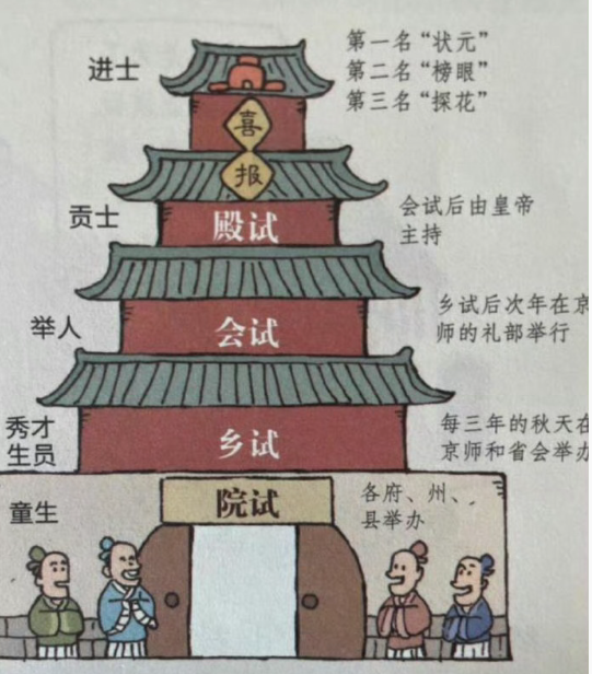 以前的范进中举，相当于现在的什么水平？ ​ ​​​
