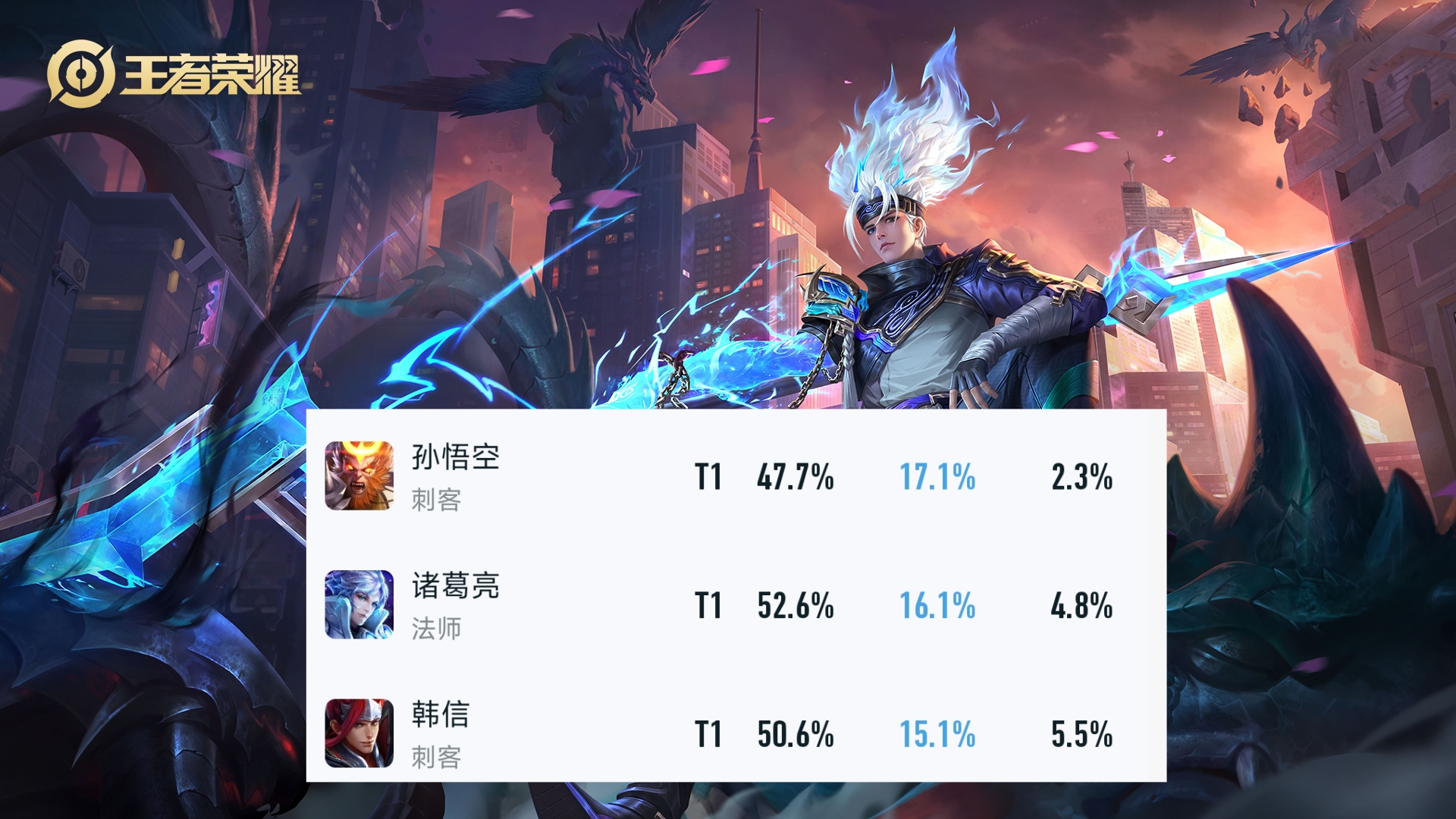 王者荣耀：从巅峰赛登场率看S42各分路顶流英雄，甄姬变更强了