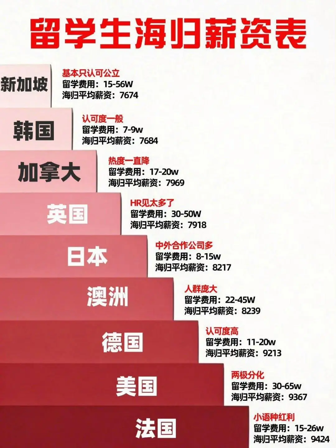 这个数据靠谱吗？海归难道这么贬值了吗？