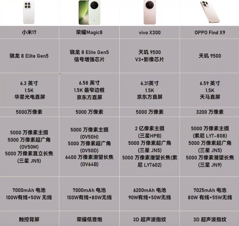 对不起，是我喷早了，荣耀确实牛逼。荣耀Magic8如果保持4499的价格，那一定
