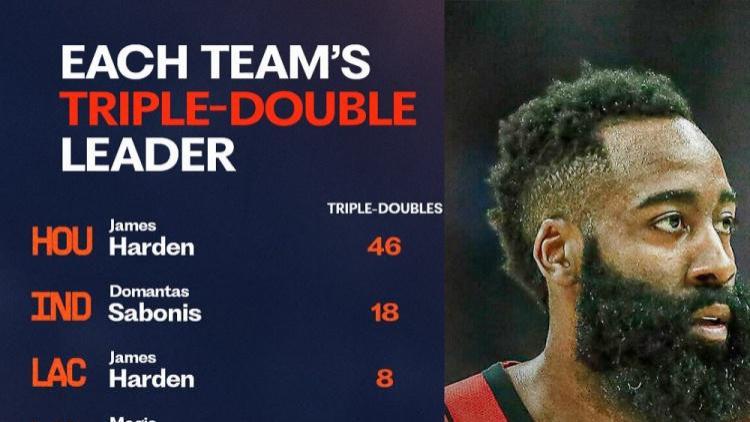 一队一王！盘点NBA各队三双王：约基奇断档领先，威少占据两队