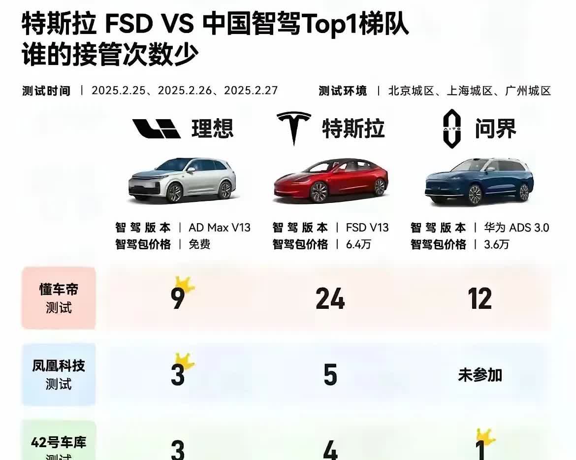 5家媒体，做的理想、特斯拉、问界三大品牌智驾接管次数大比拼！

不怪那么多人