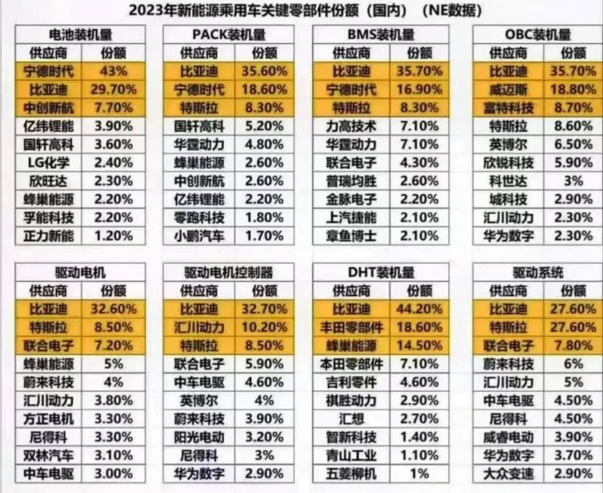 比亚迪这次才算是摊牌了，作为国内销量第一，自燃，质量不行，恶性竞争，负债高，欠供