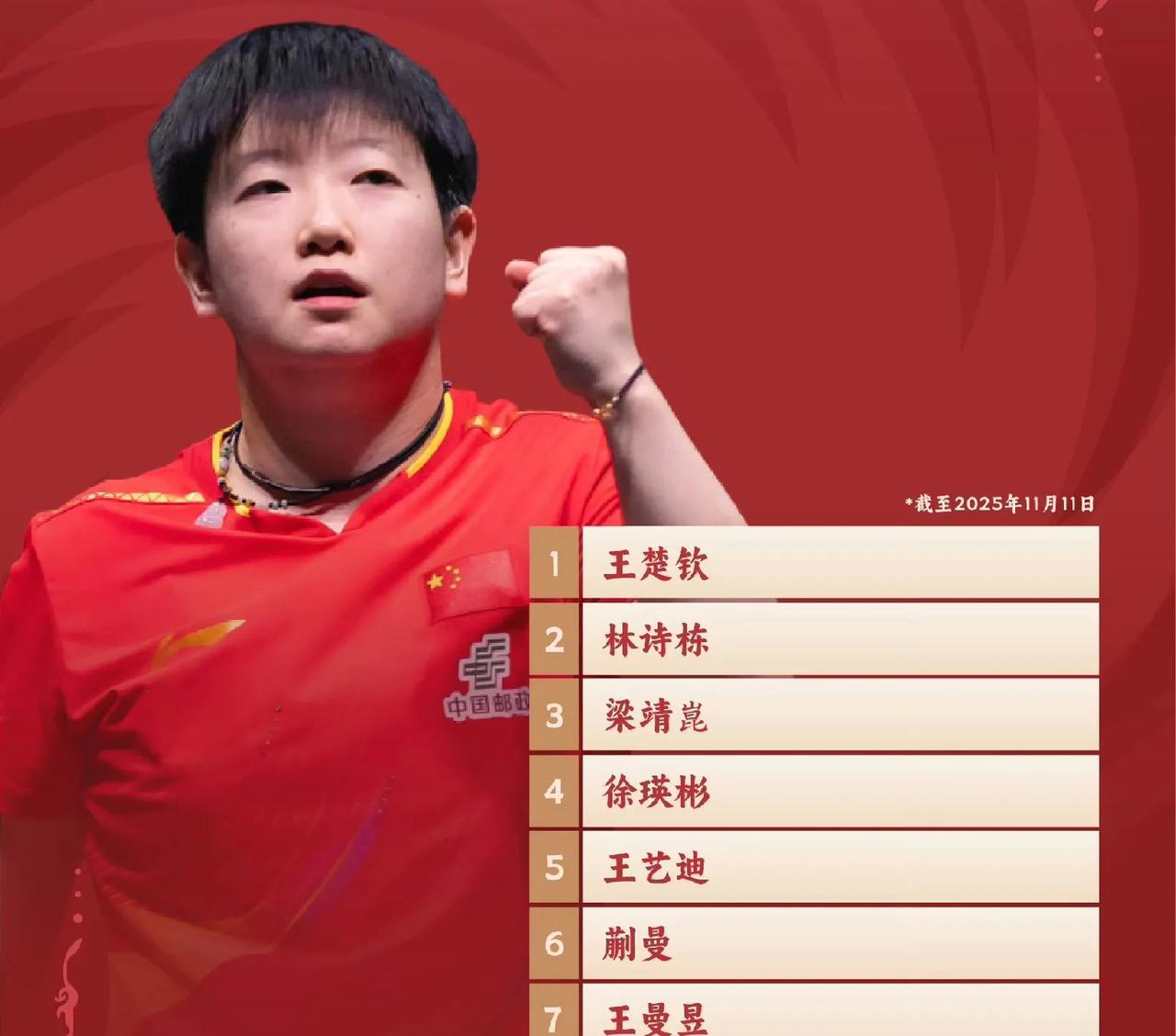 乒乓球混团世界杯即将开始
2025年成都混合团体世界杯将于11月30日至12月7