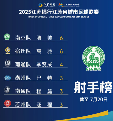 苏超射手榜更新！南通队2人上榜！

“苏超”射手榜更新（截至7月20日）南通队队