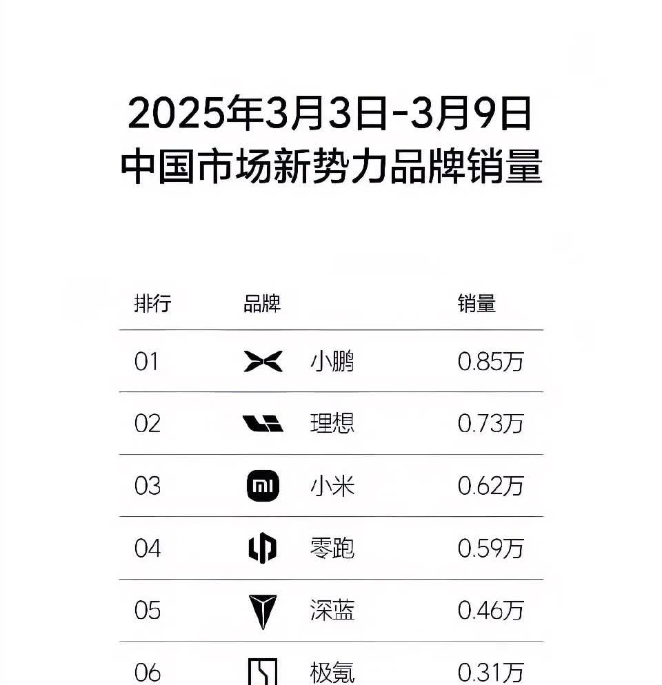 大家都在嘲讽问界销量怎么这么差了？ 
我觉得有这几个原因：
1.现在新能源市