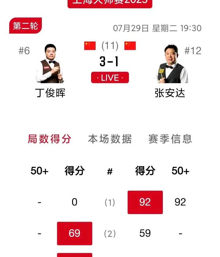 今晚上海大师赛上演中国德比！半场结束，丁俊晖3-1张安达，看点太多了：
1、丁