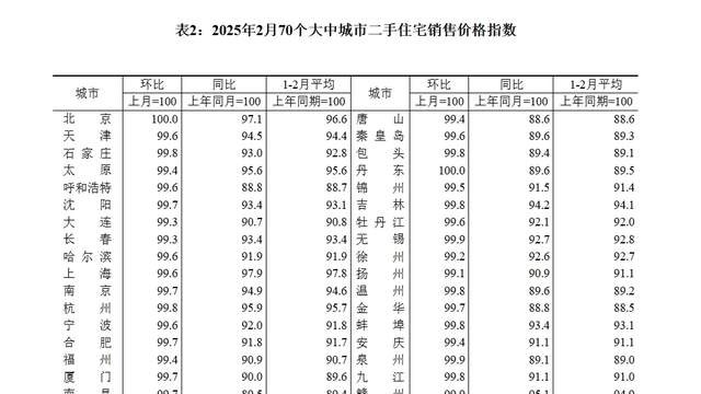 2月70城房价，全线回落！楼市重磅消息：公积金利率要降了
