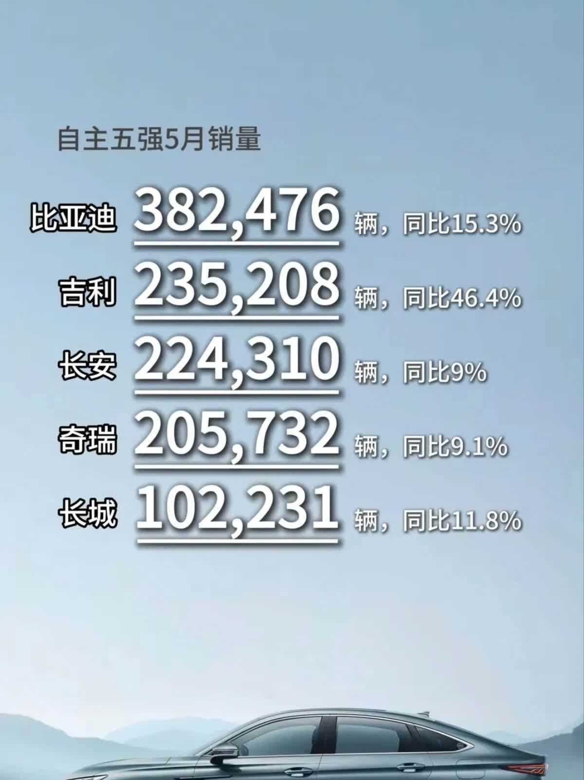 比亚迪国内市场的销量连续两个月下滑，这表明比亚迪在国内市场的销量已现颓势，其他汽