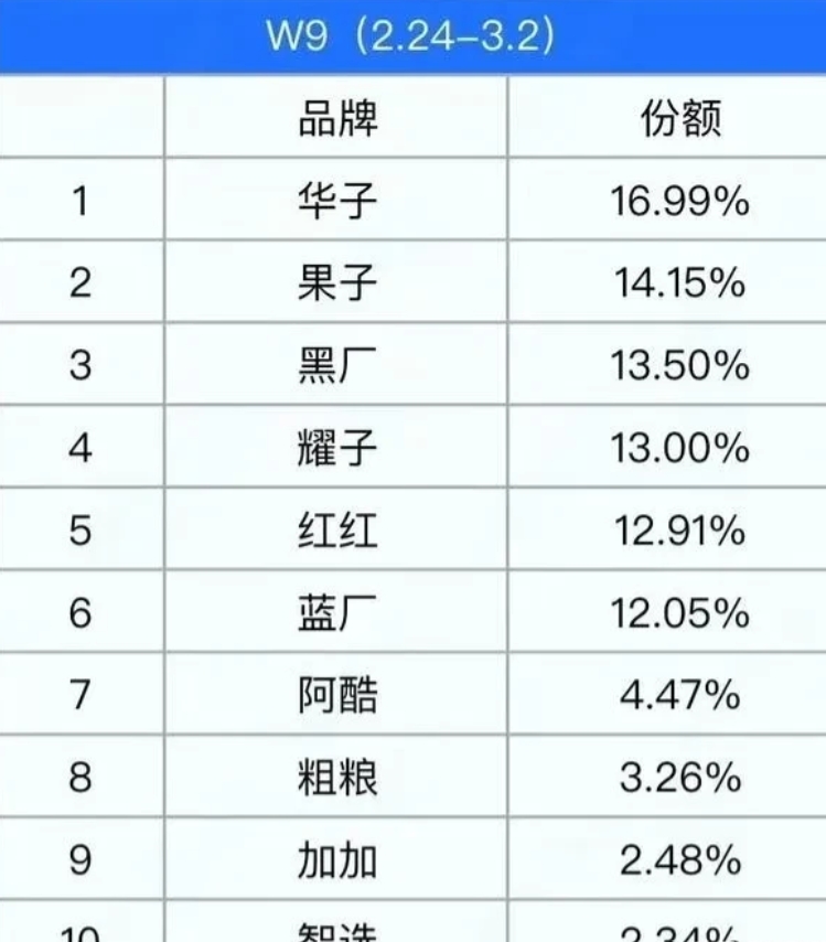 5年W9周国内手机销量排名公布
华为依然很稳！依然第一名！
①华为    19.