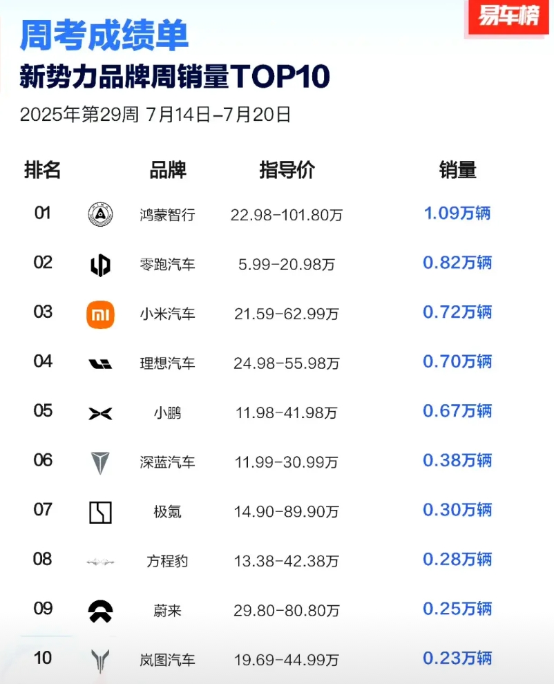 2025年第29周新能源车综合周销量，四个渠道的榜单大家综合看吧。总的来讲，新势