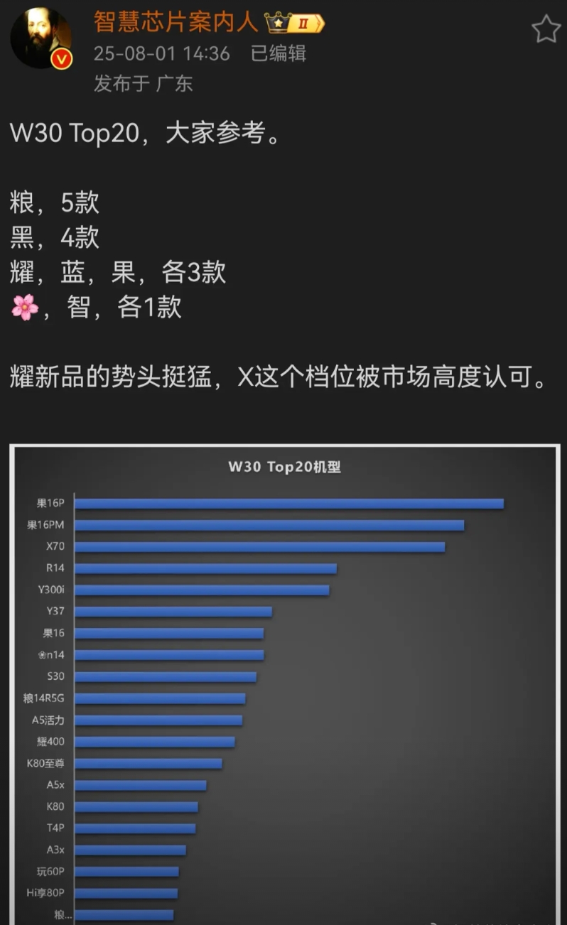 荣耀X70第30周销量冲进前三，市场认可度妥妥在线~

荣耀X70太能打！首发8