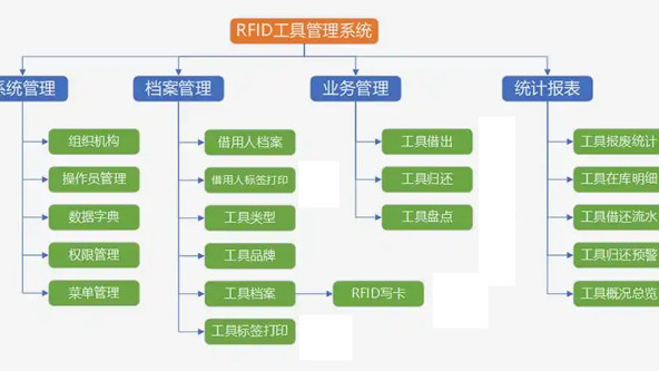 RFID让工具管理的不再难