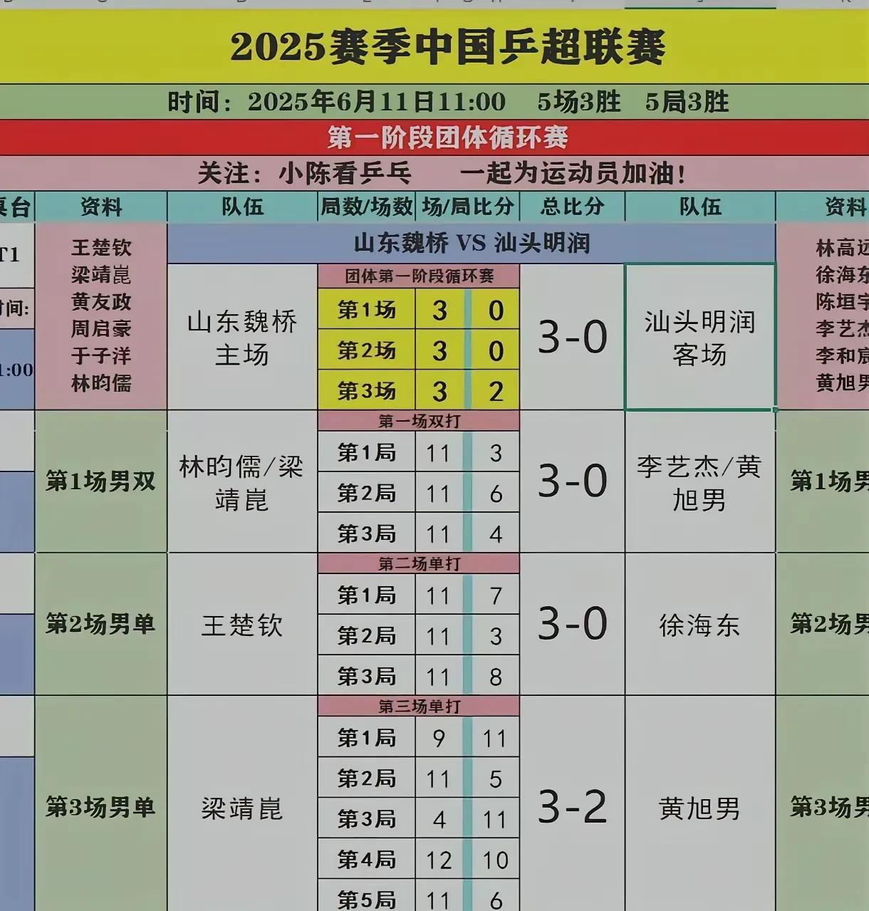 魏桥太强大了！开赛以来五连胜，全胜3:0！  这简直是令人叹为观止的统治力！
