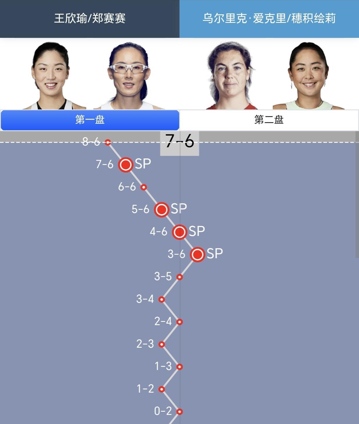 【首盘抢七险胜次盘0-4梦魇开局！王欣瑜郑赛赛大概率打三盘！】