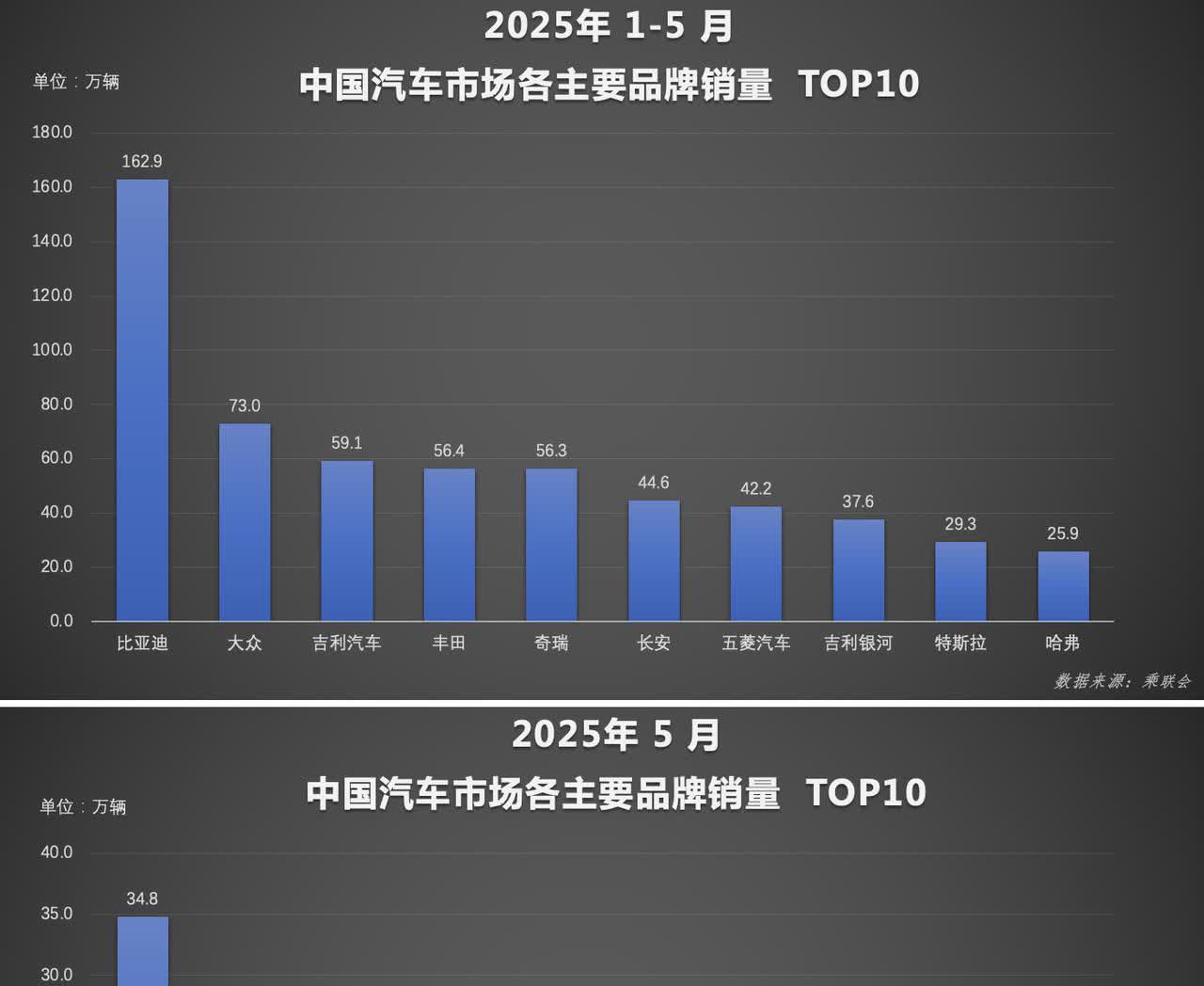 这是中国汽车市场1到5月份累计销量排行榜！
这个数据应该很早就出来了，不过我刚