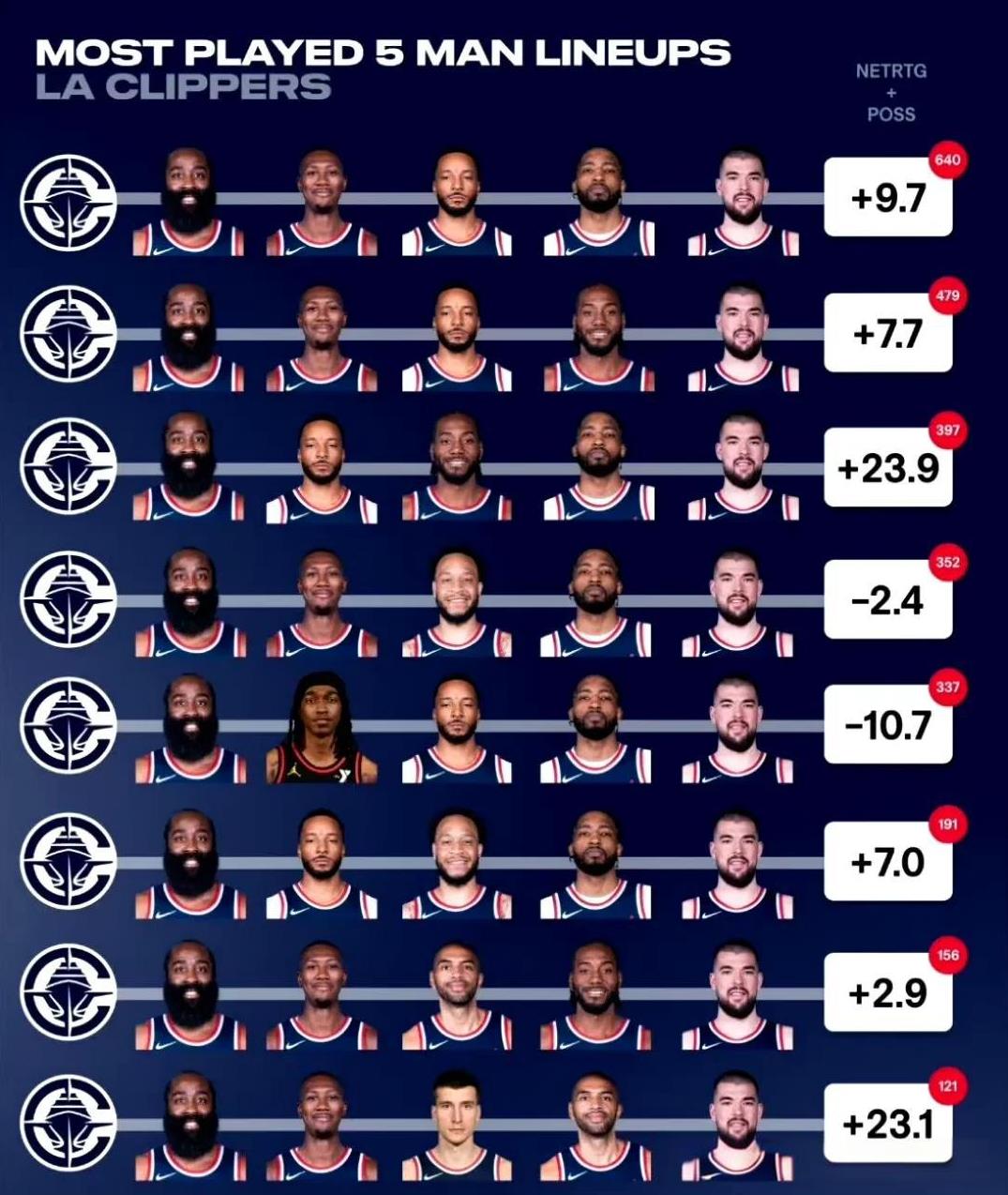 ESPN对保罗加盟快船评级：A
当全员健康时，快船队有11名球员场均上场时间至少