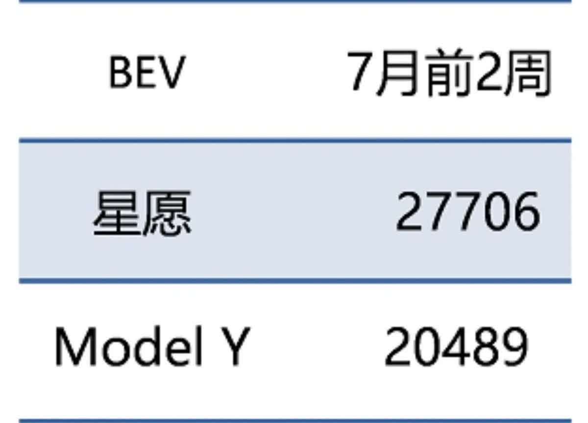 七月电车销量大变天！
比亚迪海鸥突然跌出前三！
吉利星愿卖了27706辆，稳
