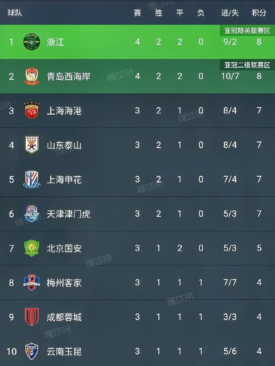 浙江队踢了 4 场，现在是 2 胜 2 平，拿了 8 分，净胜球+7，暂时排在第