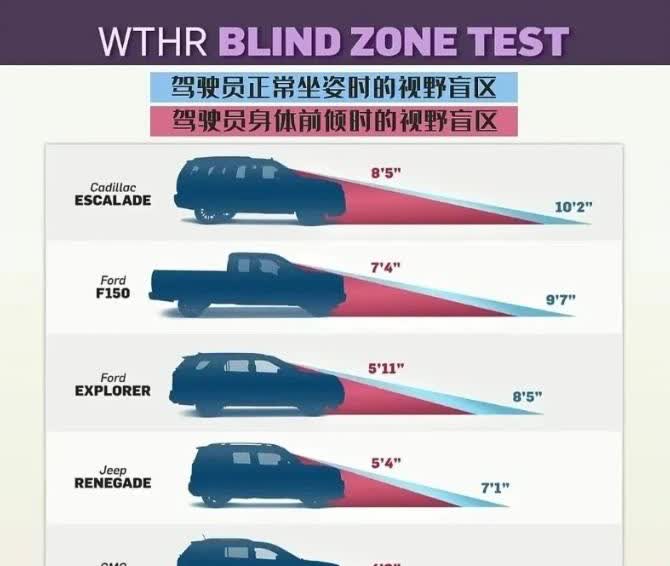 终于知道老司机为什么都喜欢开轿车了，坐得高可不一定看得远。
SUV所谓的视野好