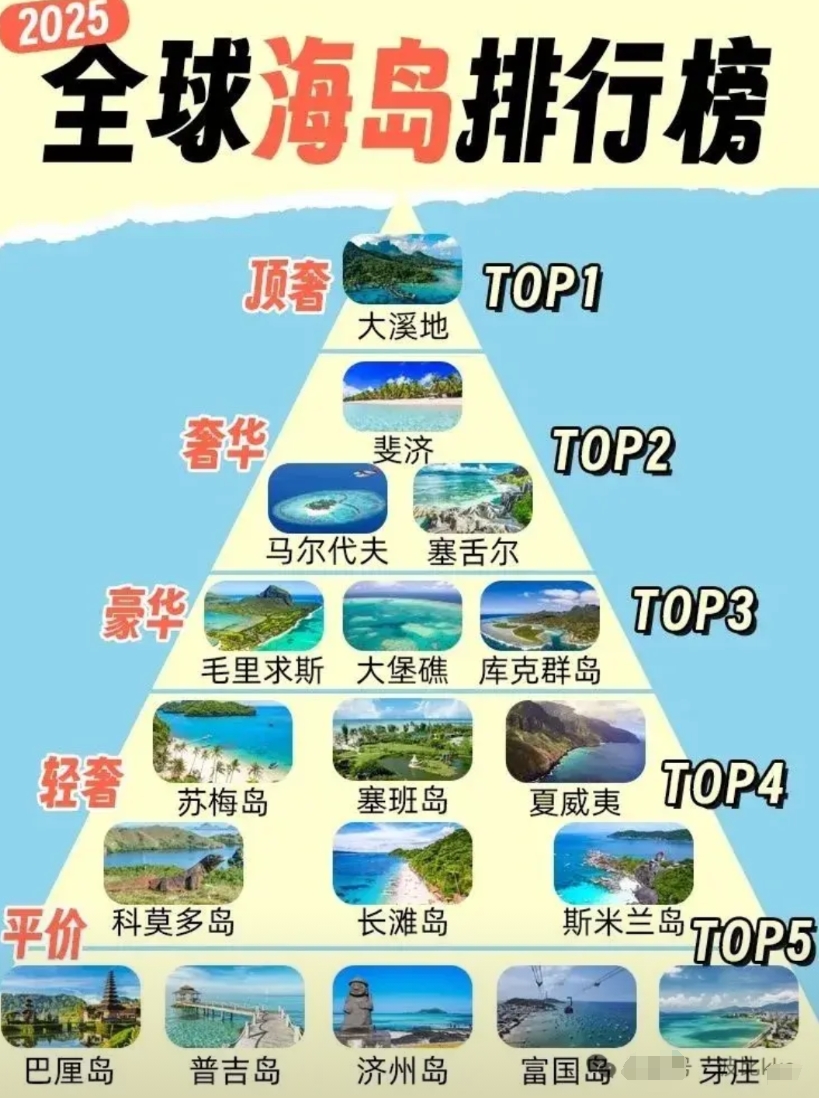 全球顶级海岛排行榜，看看你去过几个。
以前看韩剧皇太子的初恋，特别想陪老婆去大溪