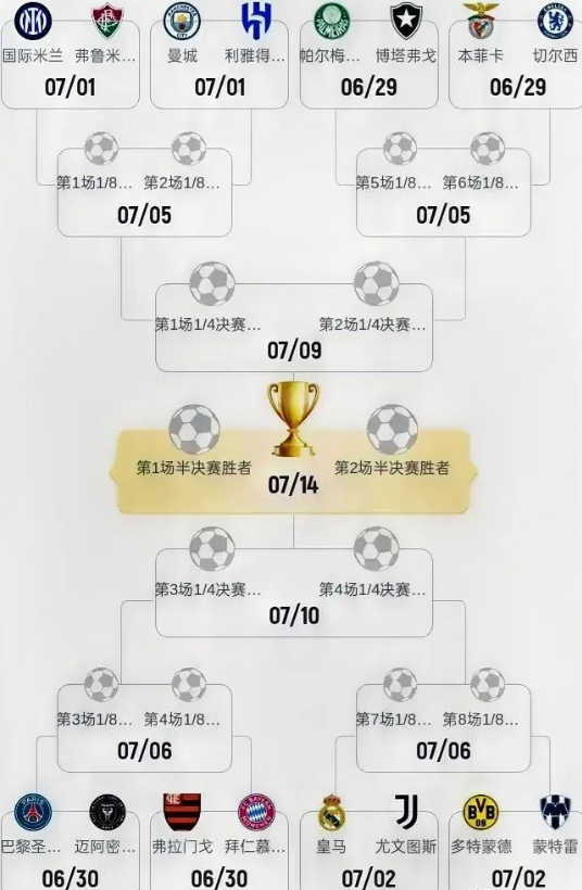 随着皇马3：0萨尔茨堡红牛，利雅得新月2：0帕丘卡，世俱杯16强全员落位，最终9