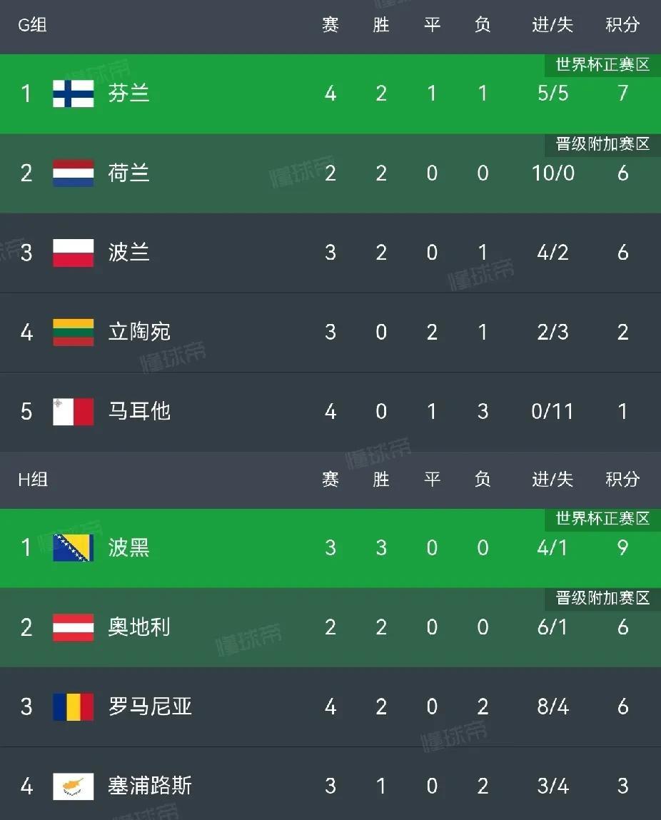 一场8:0，结束世预赛欧洲区6月赛事，6组未赛。
世预赛欧洲区昨晚继续进行，在6