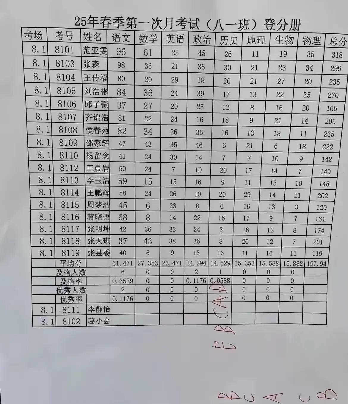考号8119，父母咋想的，就这么点出息吗，能不能往大点的取？[偷笑][捂脸]