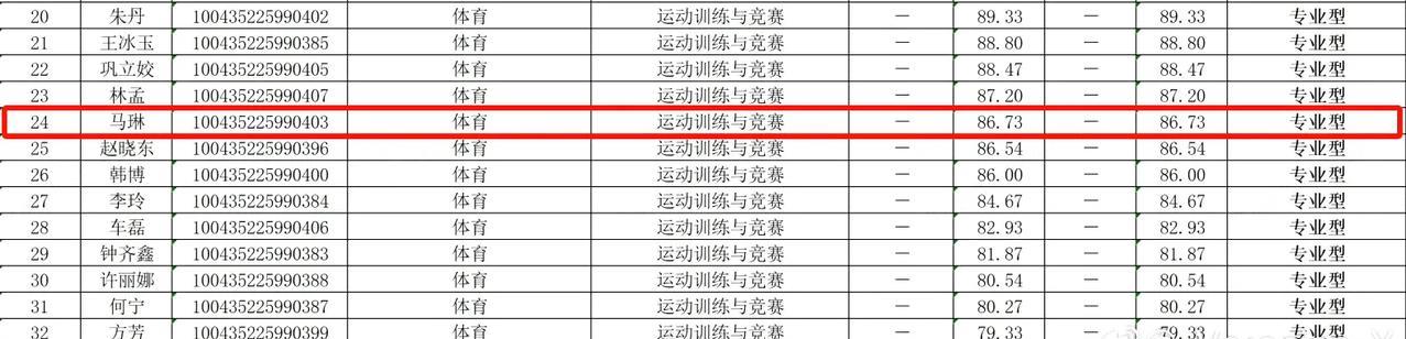 6月14日马琳被北京体育大学博士拟录取，自从王励勤上任之后，马琳和王皓这怪忙一个