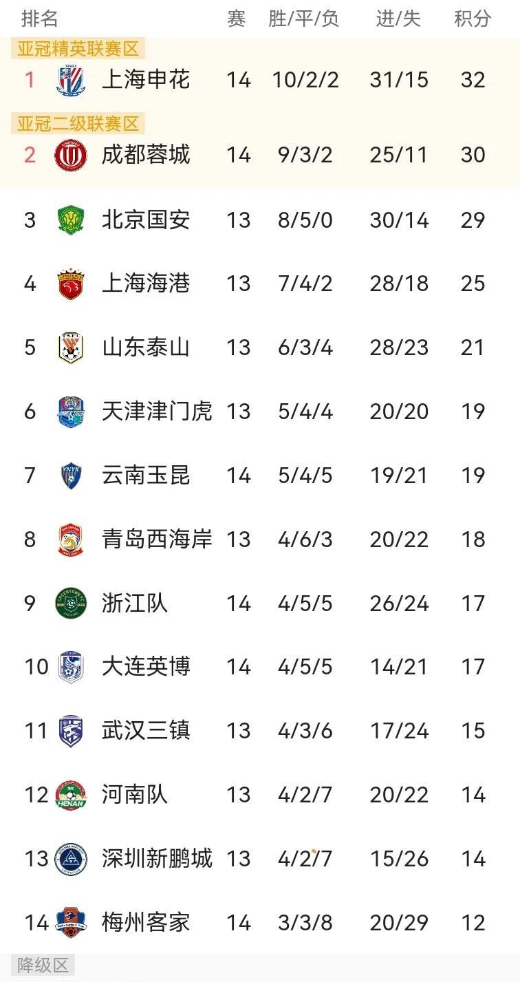 高温迎大冷！随着中超第14轮全部结束，8场比赛有10个想不到
1、深圳新鹏程3-