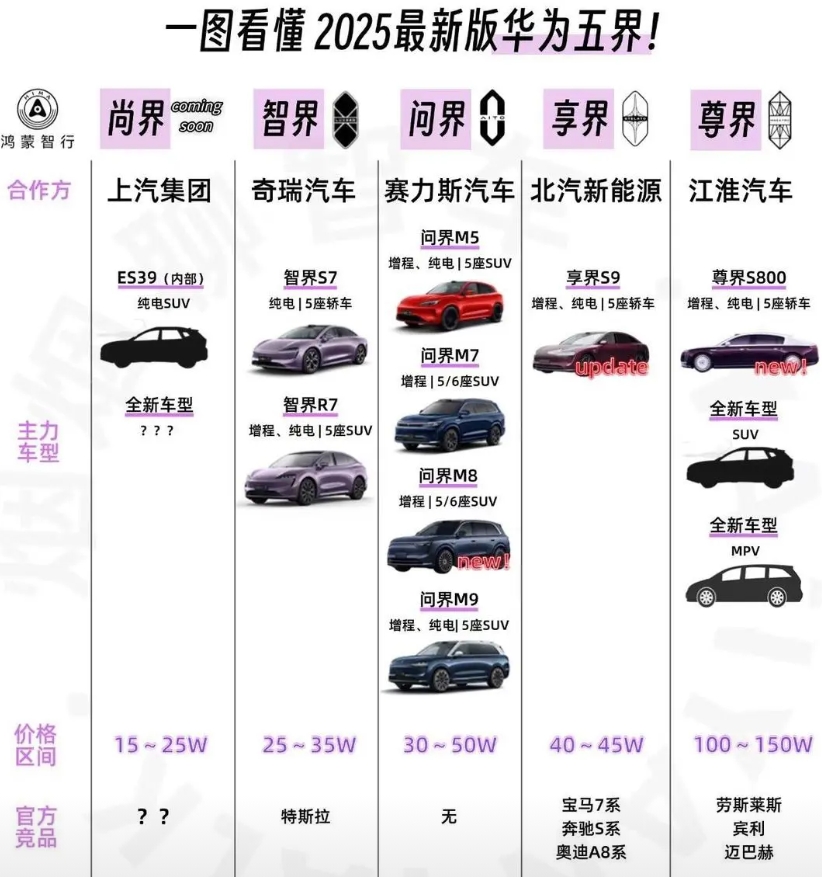 很好奇，华为5界的销量和收入是怎么分的。比如卖出10000辆问界M9，如果这10