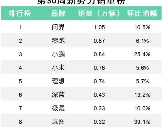 岚图周销量暴涨近4成
新势力车企第30周（7.21-7.27）销量出炉，整体呈
