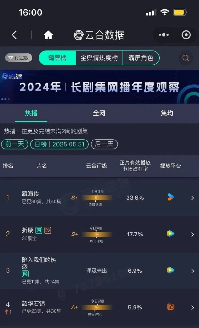 肖战的《藏海传》云合33.6%