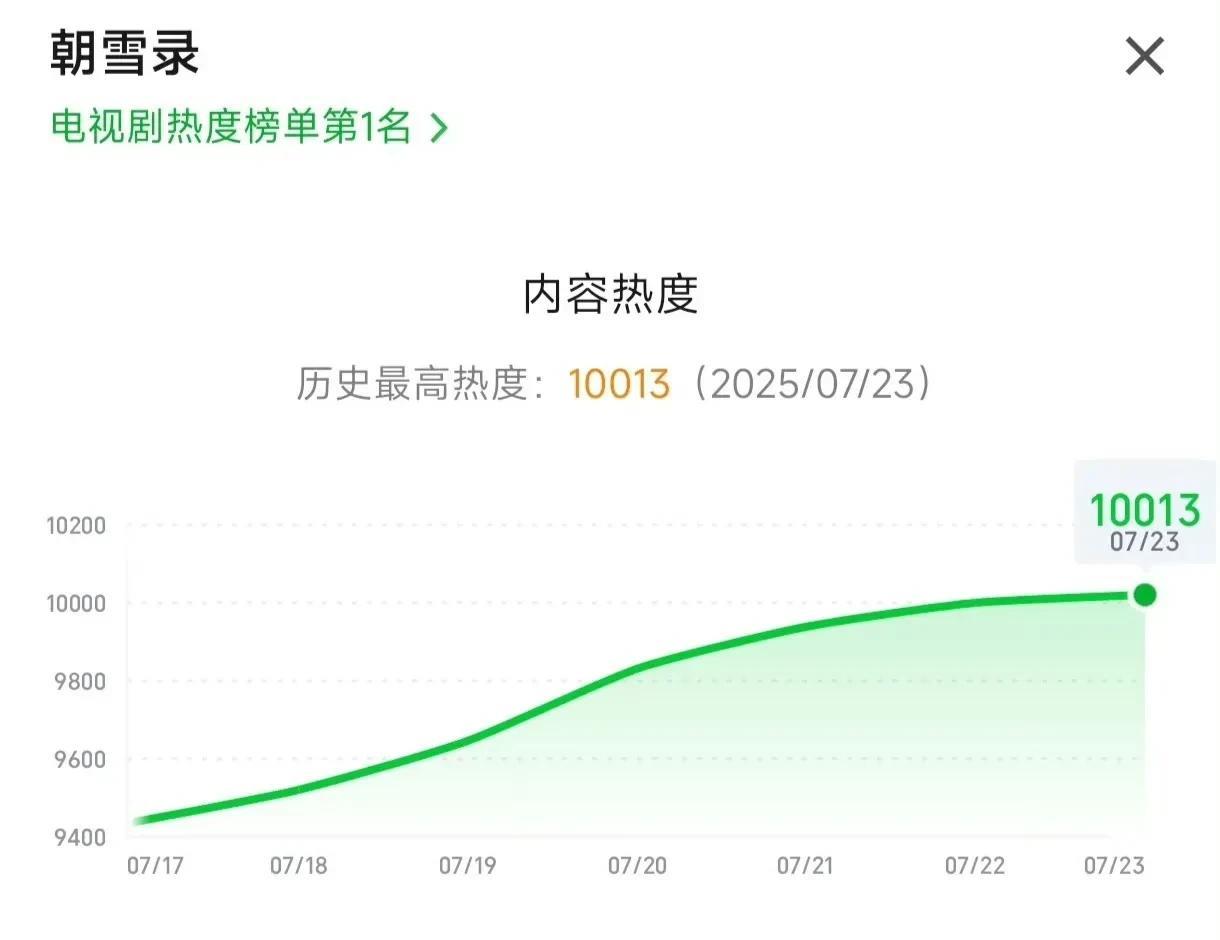 《朝雪录》爱奇艺站内热度值终于破万了！
这两天该剧破万的假热搜终于成真。
这部剧