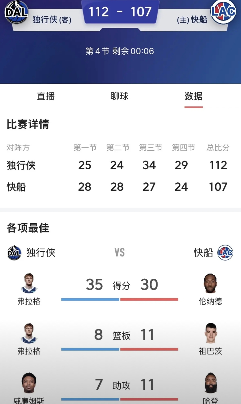 快船可以解散了，注意不是摆烂，而是解散！今天面对背靠背缺少浓眉的独行侠，竟然末节