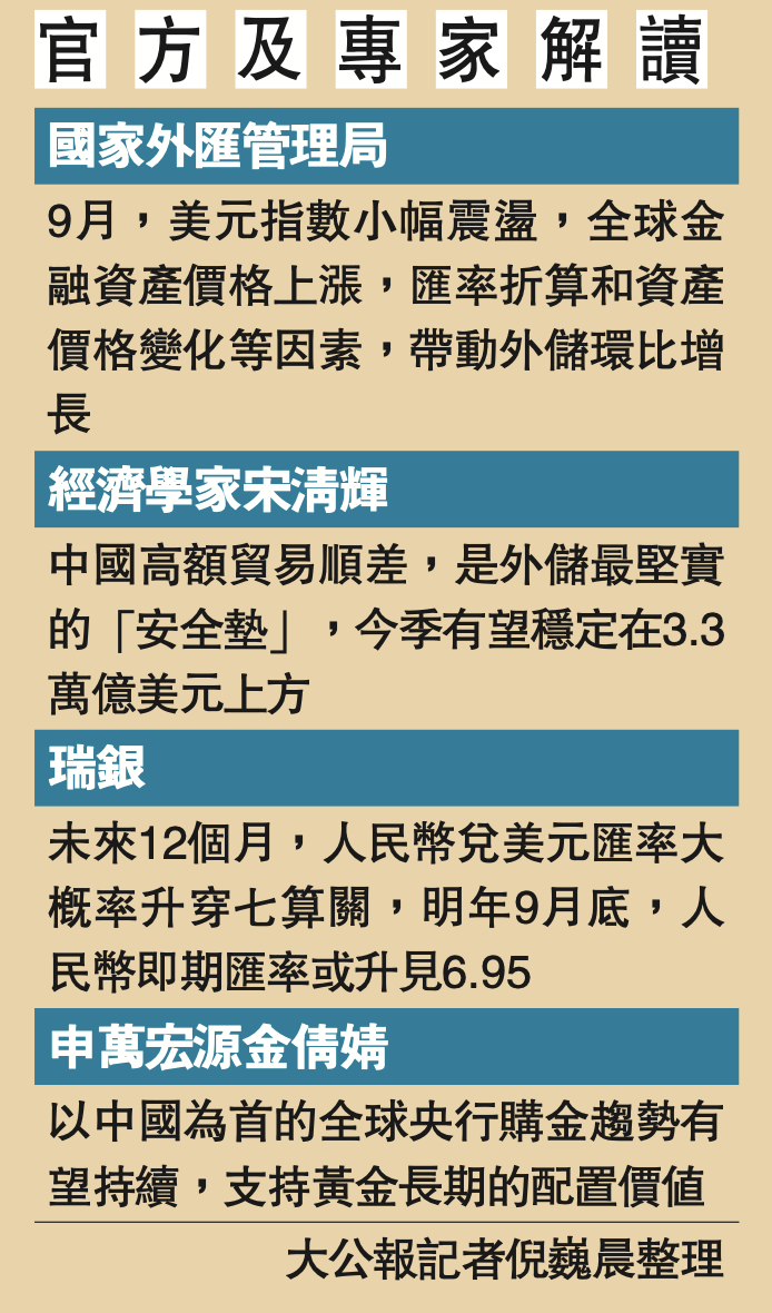 #中国外储# 表现强劲｜中国外储企稳3.3万亿，实现两月连涨。据大公报，中国人民
