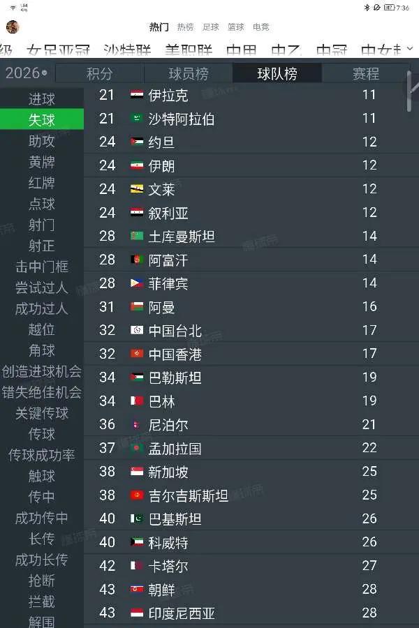 国足创纪录29球世预赛失球最多球队！自2026世预赛亚洲区预选赛开赛以来，截止到