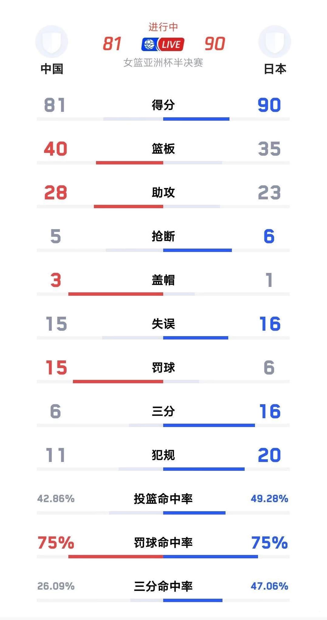 家人们，今天必须得好好唠唠中国女篮这场亚洲杯半决赛的失利，输给日本队，提前告别卫