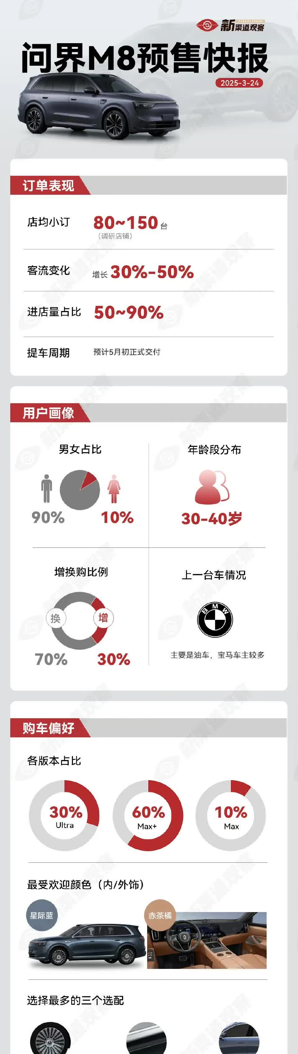 问界M8预售情况快报：
①Max+（中配）60%，Ultra（高配）30%，
