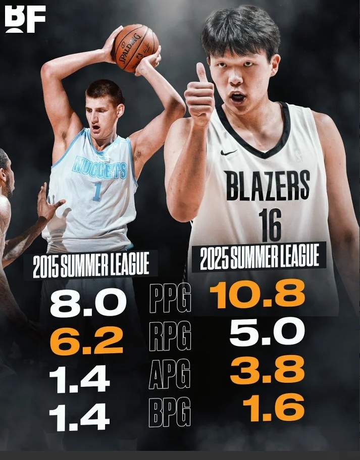 美媒Basketball Forever更新社交媒体，晒出杨瀚森与尼古拉-约基奇