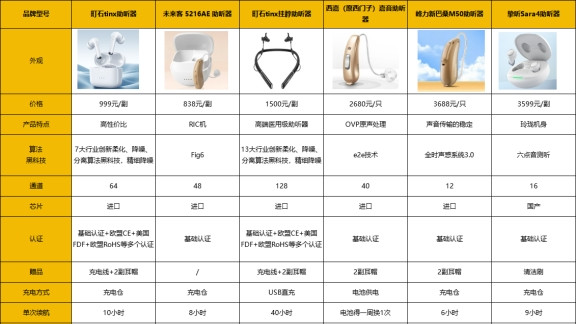哪个牌子的助听器性价比高？未来客质量怎么样？助听器推荐只说实话