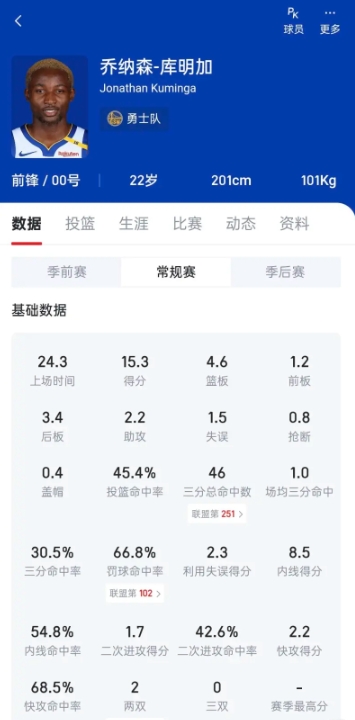 库明加，合同年！退步明显！！