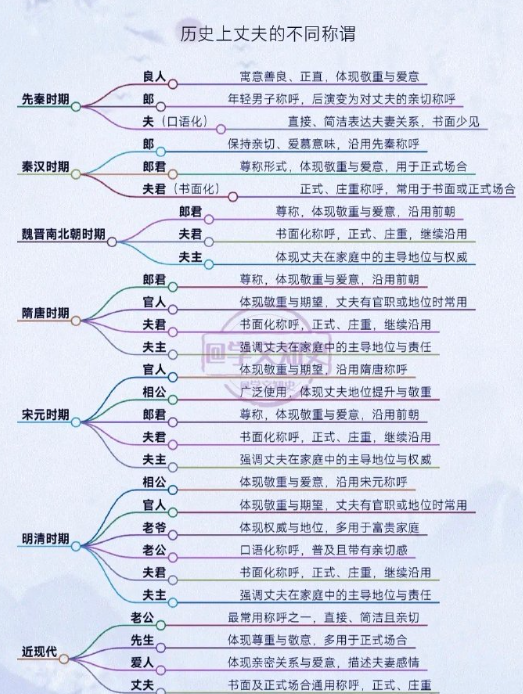 历史上丈夫的不同称谓 ​​​
