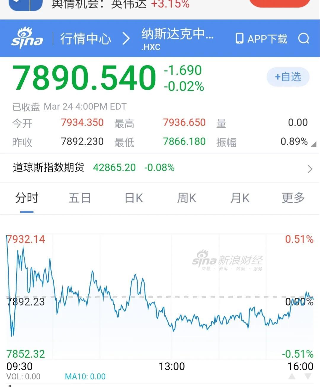 马上又要开盘了，难道说A股又要变天了吗？昨天A股截止收盘上证指数勉强收红，创业板